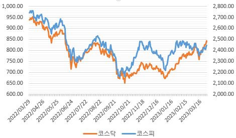 이미지: 코스피,코스닥추이