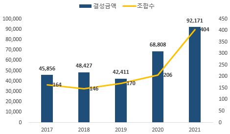 이미지: 회사위험-신규조합 추이