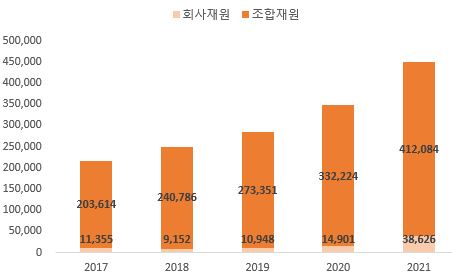 이미지: 회사위험-투자재원 조성현황