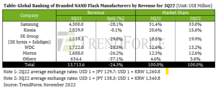 이미지: 2022 3Q nand revenue
