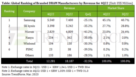이미지: 2022 dram revenue