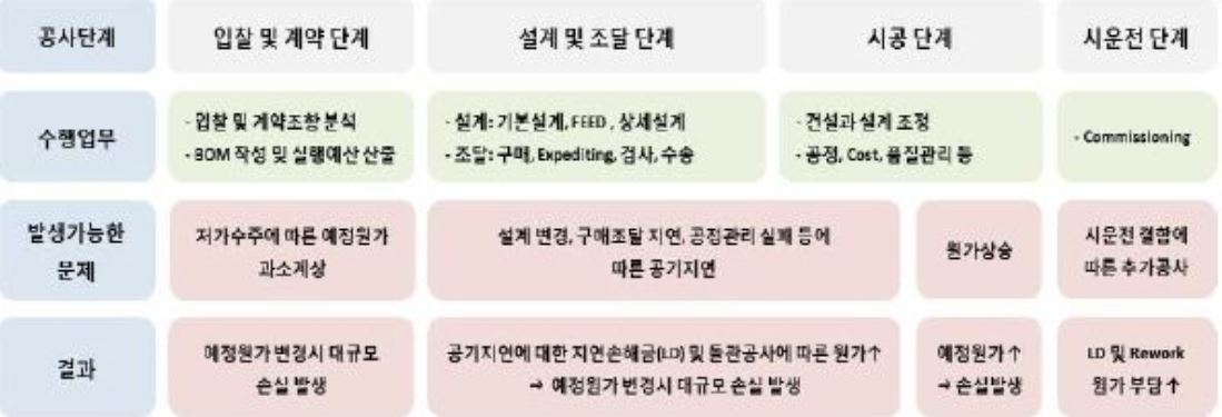 이미지: 미청구공사 발생경로