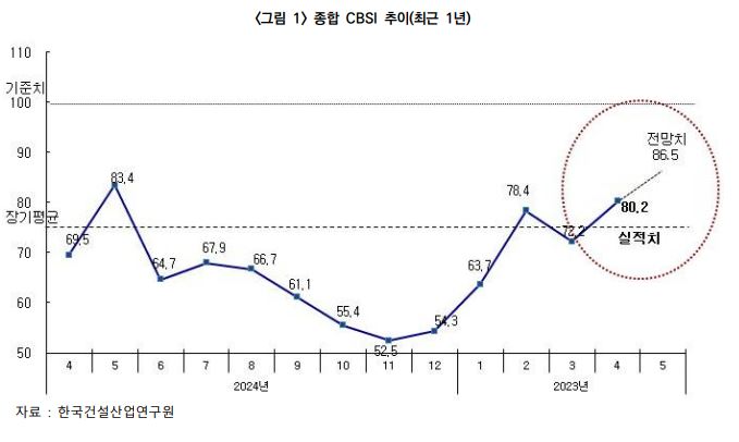 이미지: 종합 CBSI 추이