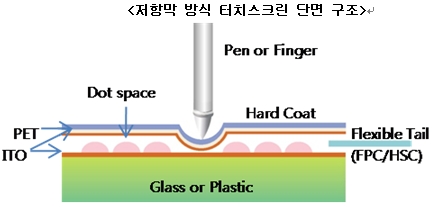 이미지: [저항막 방식 터치스크린 구조]