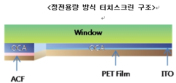 이미지: [정전용량 방식 터치스크린 구조]