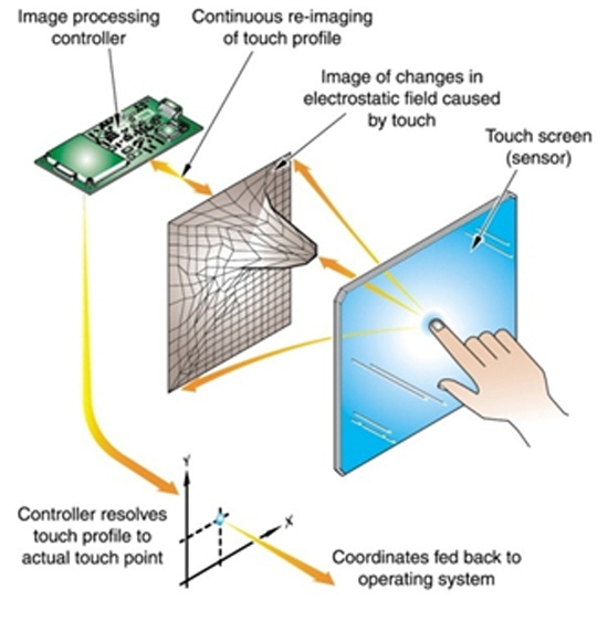 이미지: 정전용량방식 터치스크린 동작원리