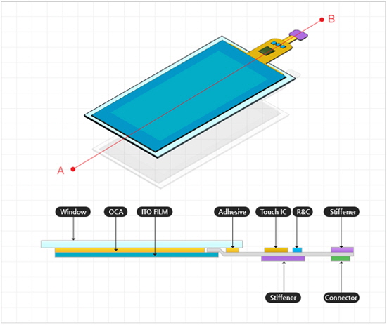 이미지: 터치스크린 개요 및 구조