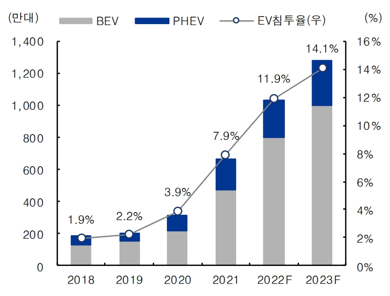 이미지: 글로벌 전기차 판매량(2018-2023)
