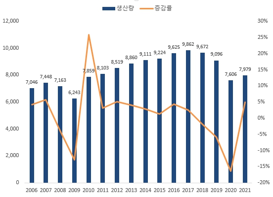 이미지: 세계 자동차 생산량 및 증감률 추이