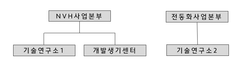 이미지: NVH KOREA INC. 연구개발조직