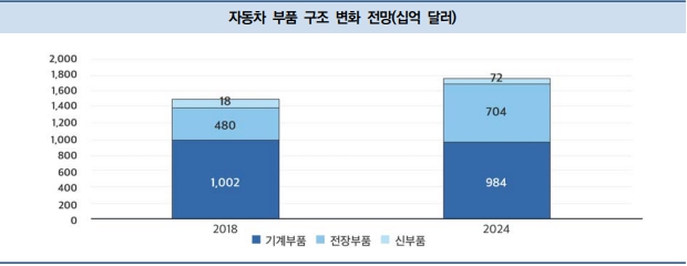 이미지: 자동차 부품 구조 변화 전망