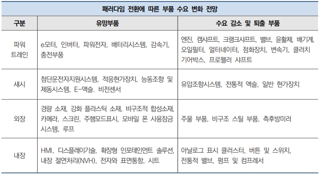 이미지: 자동차 산업 변화에 따른 부품 수요 변화 전망