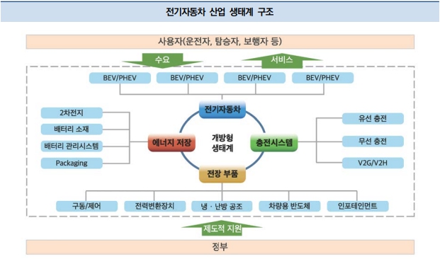 이미지: 전기자동차 산업 생태계 구조