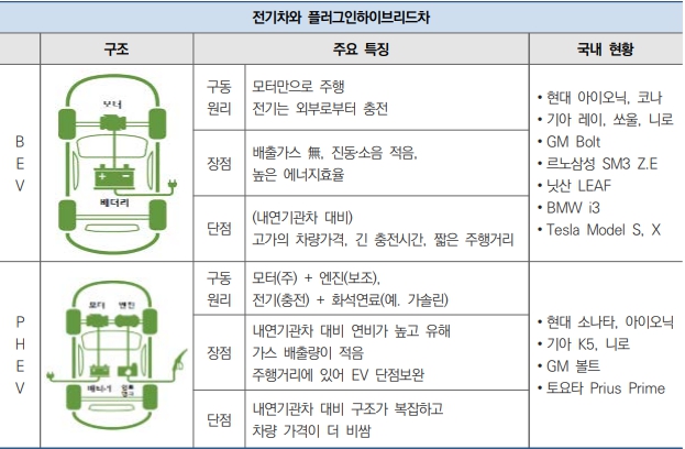 이미지: 전기차와 플러그인 하이브리드차