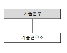 이미지: 클린룸사업 연구개발조직