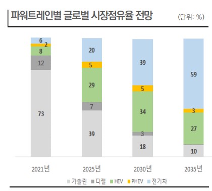 이미지: 파워트레인별 시장점유율 전망