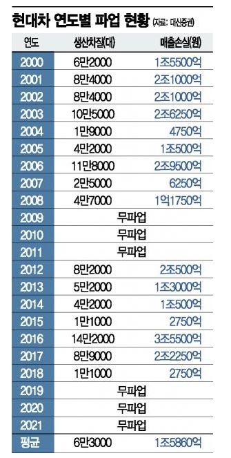 이미지: 현대차 연도별 파업 현황