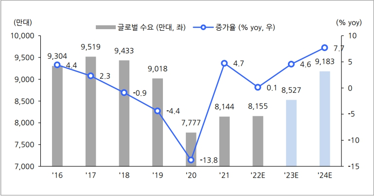 이미지: 2023-2024 글로벌 자동차 수요 전망