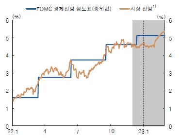 이미지: 미 연준의 2023년 말 정책금리 전망