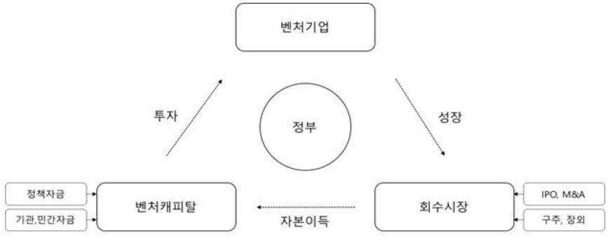 이미지: 벤처 생태계 주요 구성요소