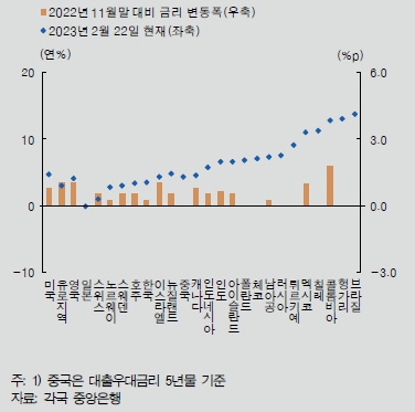 이미지: 주요국 정책금리 현황