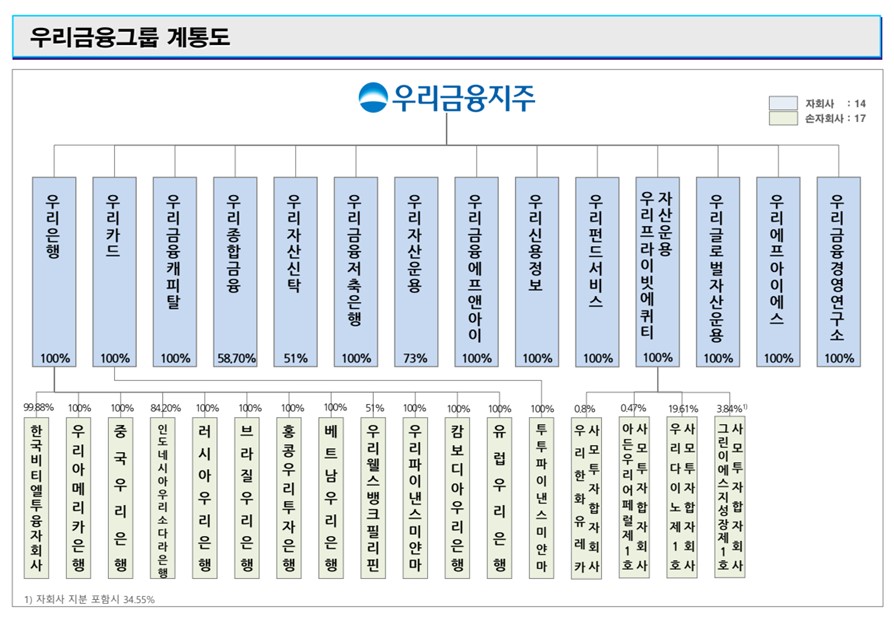 이미지: 우리금융그룹 계통도