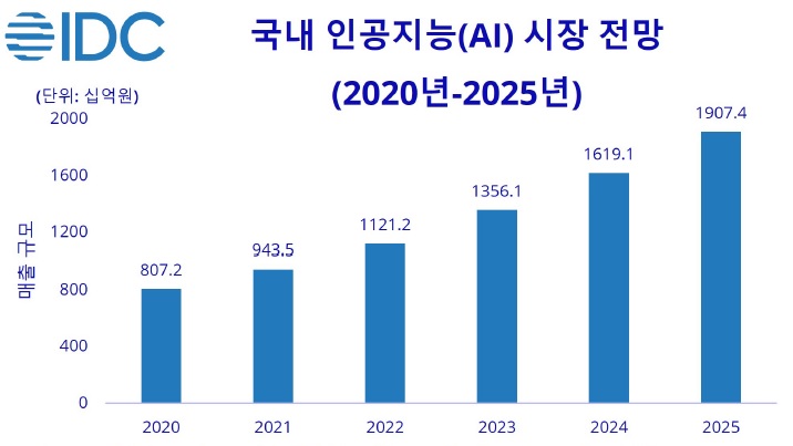 이미지: 국내 인공지능(AI) 시장 전망(20~25년)