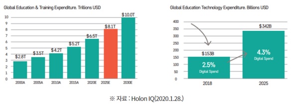 이미지: 글로벌 에듀테크 시장 규모