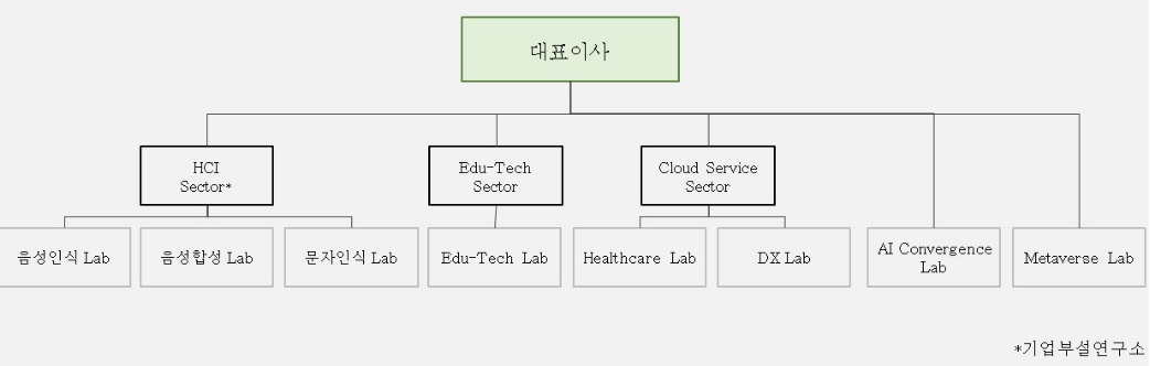 이미지: 기술연구개발 조직도