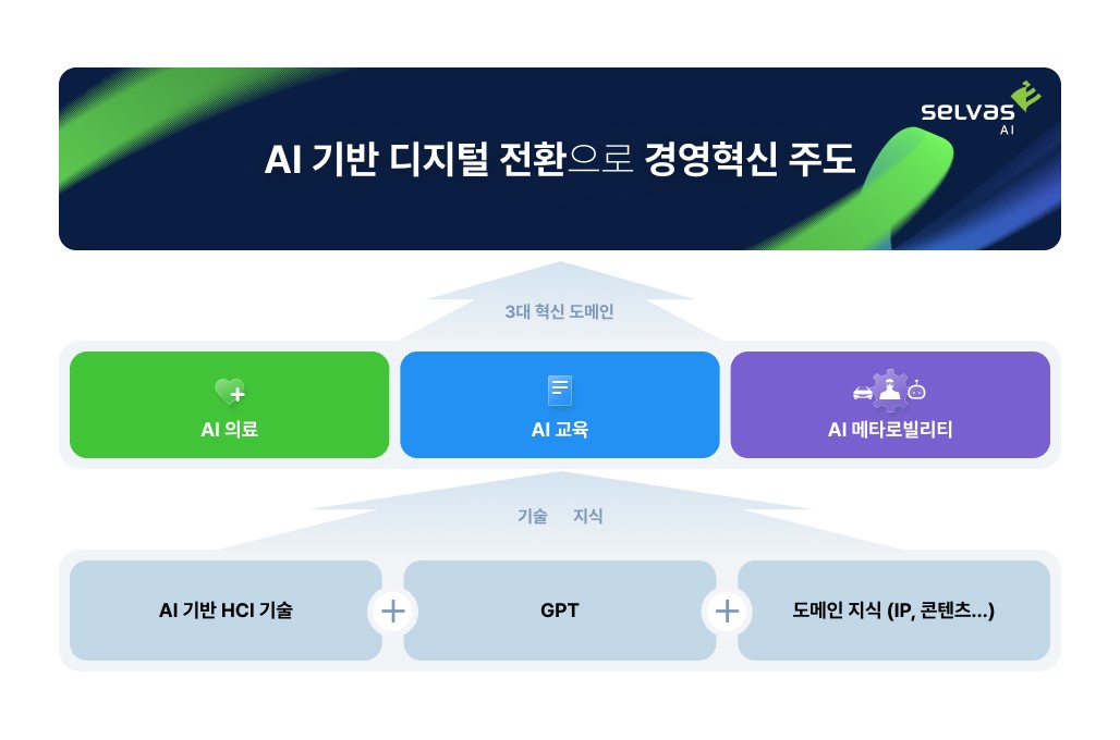 이미지: AI 기반 디지털 전환을 통한 3대 도메인 혁신