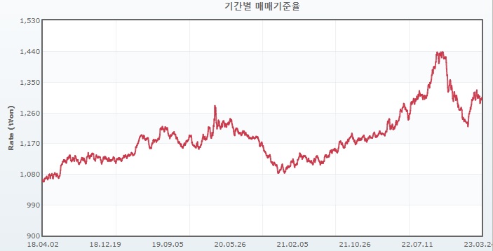 이미지: 최근 5개년 원달러 환율 추이