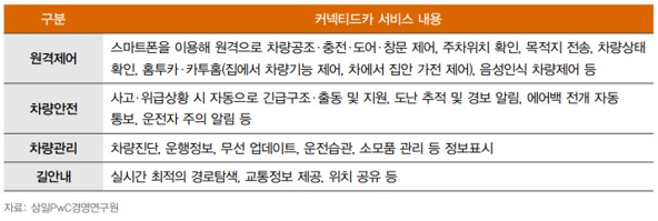 이미지: 커넥티드카 서비스 내용