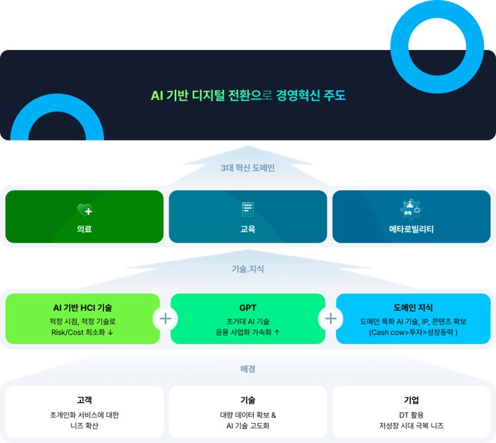 이미지: AI 기반 디지털 전환으로 경영혁신 주도