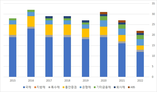 이미지: (그림1)채권종류별_일평균거래금액