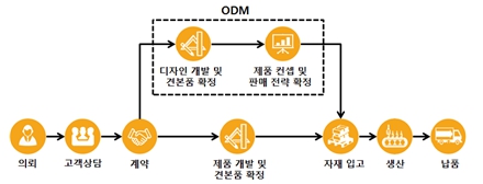이미지: 그림 4. ODM 생산방식