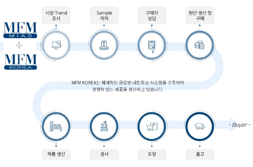 이미지: 엠에프엠코리아 생산 프로세스