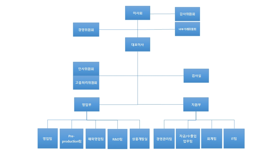 이미지: 조직도