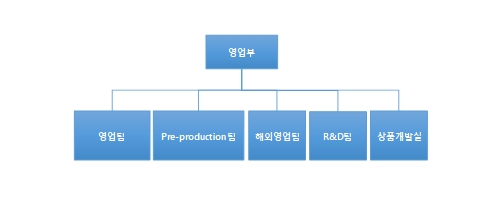 이미지: 판매조직도