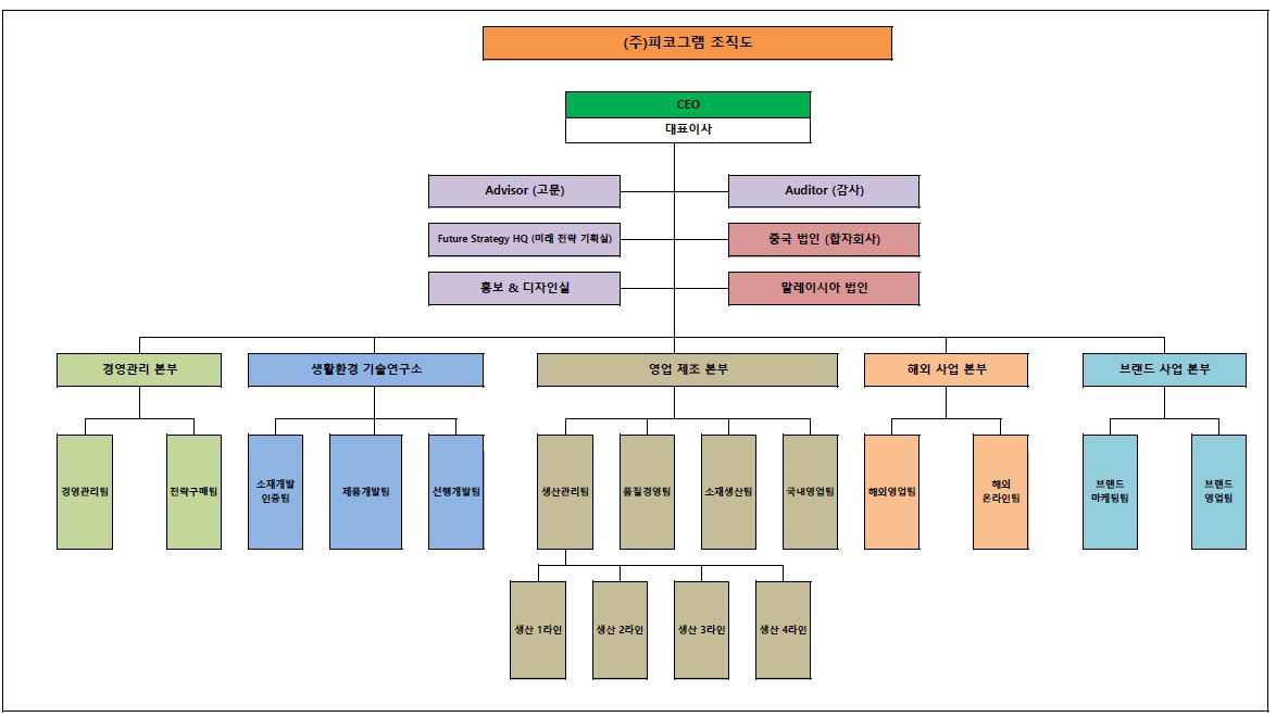 이미지: 피코그램 조직도