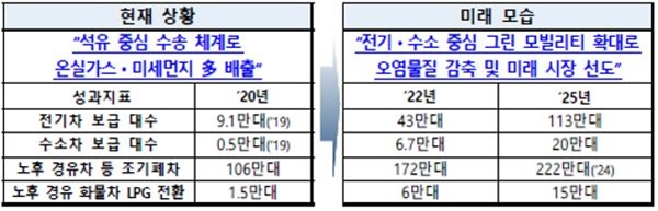 이미지: 그린뉴딜 5대 과제 중 친환경 미래 모빌리티 추진 내역