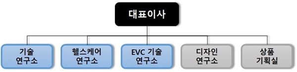 이미지: 연구소 조직도