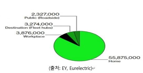 이미지: 2035년 전기차충전기 필요량 전망