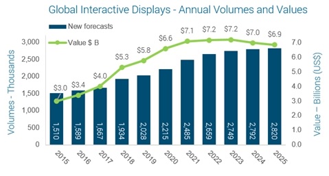이미지: Global Interative Display 성장추이