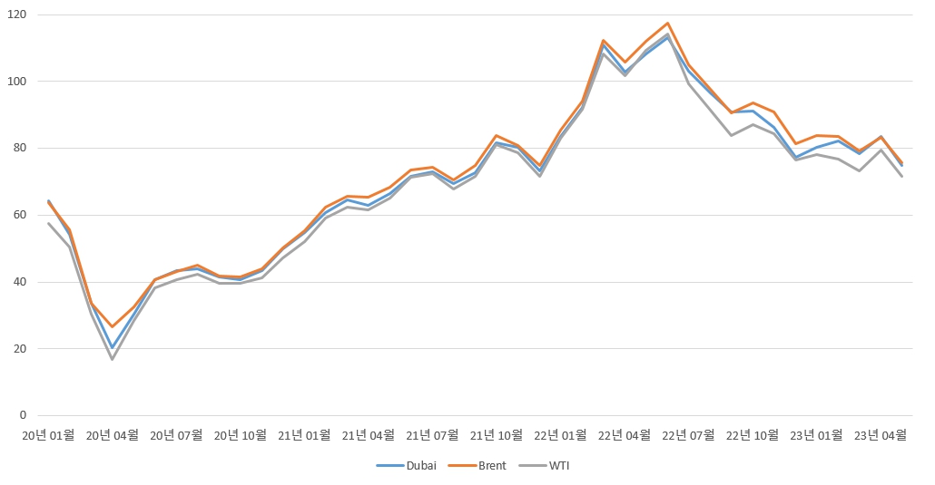 이미지: 국제원유가격 추이