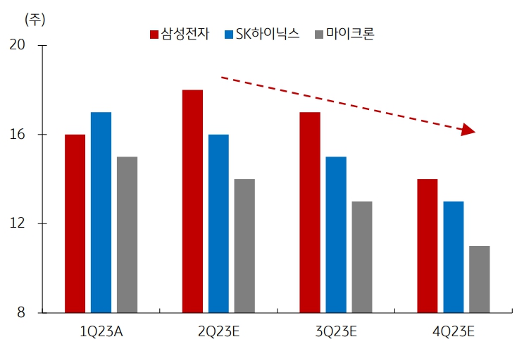 이미지: 글로벌3사 재고 추이