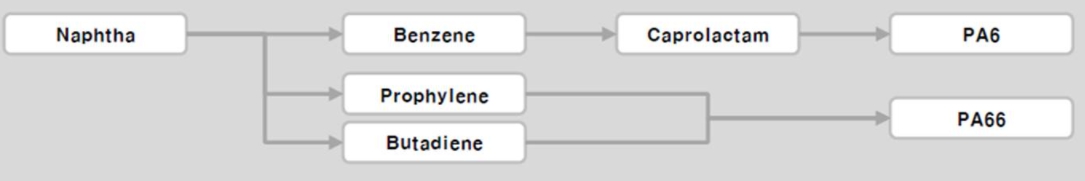 이미지: 원재료 계통도