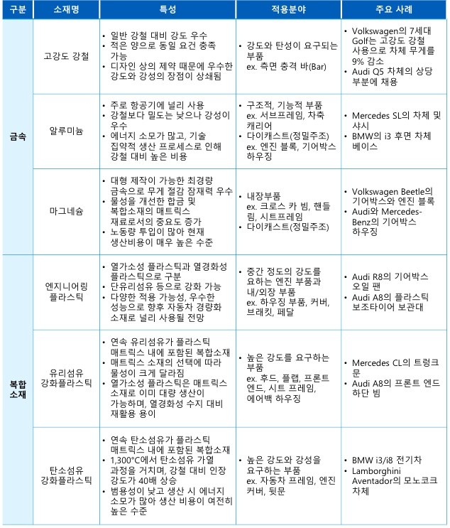 이미지: 자동차 경량화