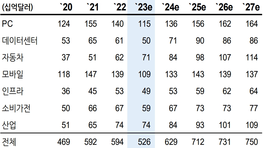이미지: 전방수요처별 반도체 매출