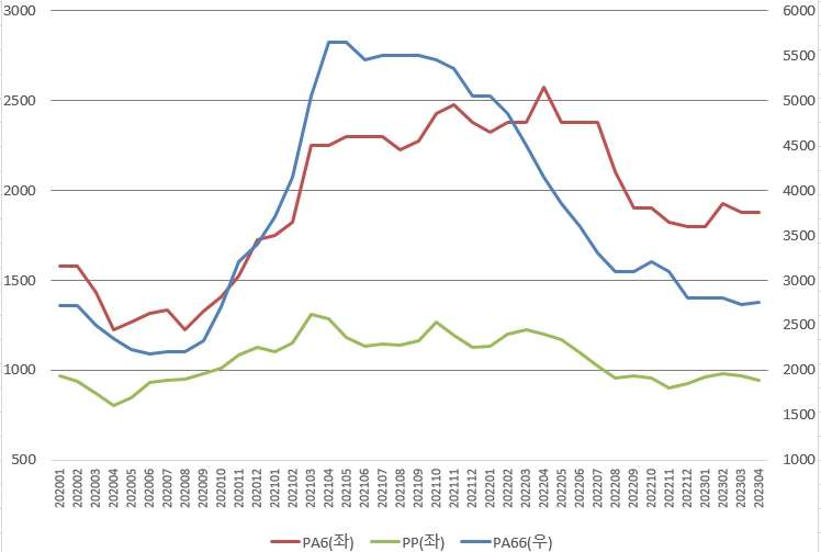 이미지: 주요 원재료 가격 추이