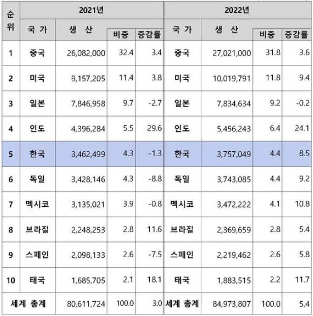 이미지: 2022년 자동차 생산량